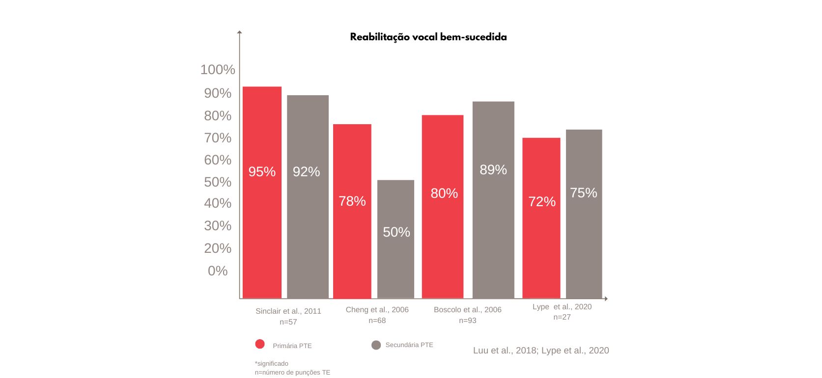 graph of successful voice rehabilitation