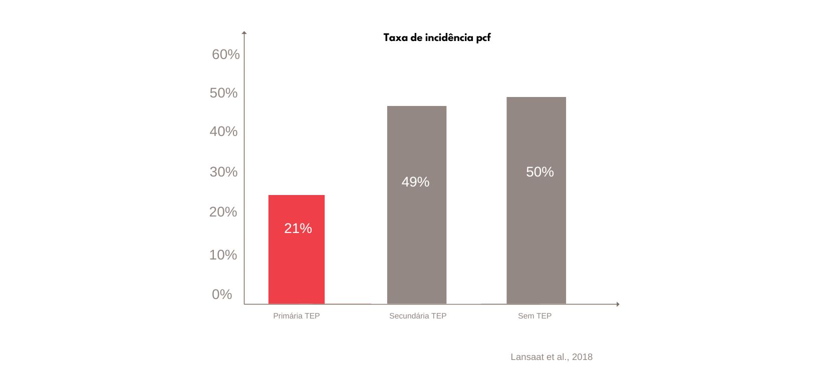 graph of PCF incident rates